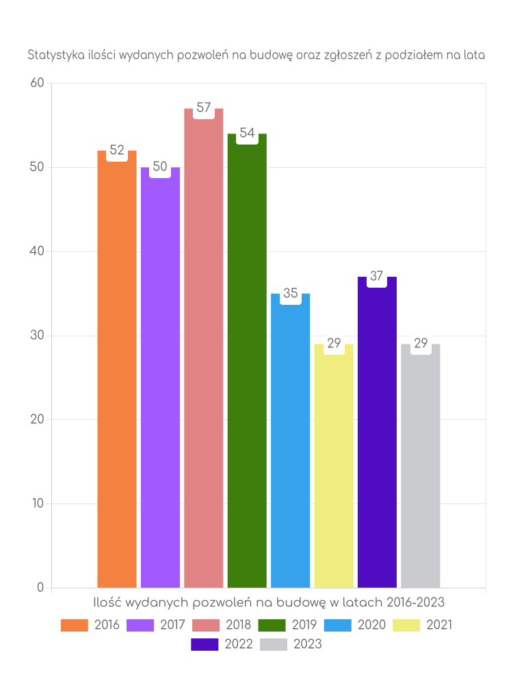 Zestawienie statystyk pozwoleń na budowę w gminie Kodeń